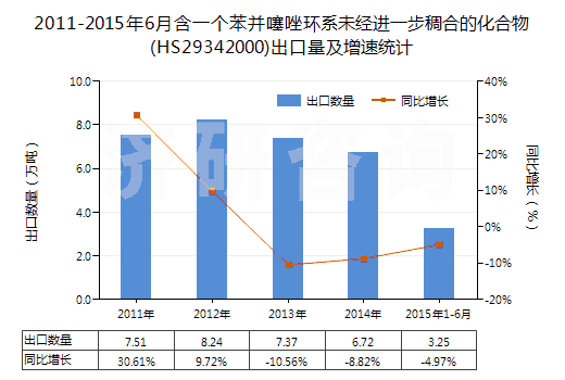 2011-2015年6月含一個苯并噻唑環(huán)系未經(jīng)進(jìn)一步稠合的化合物(HS29342000)出口量及增速統(tǒng)計